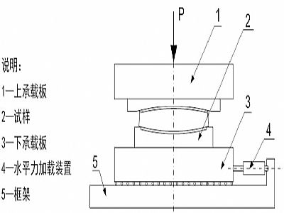 永和县建筑摩擦摆隔震支座水平性能试验方法